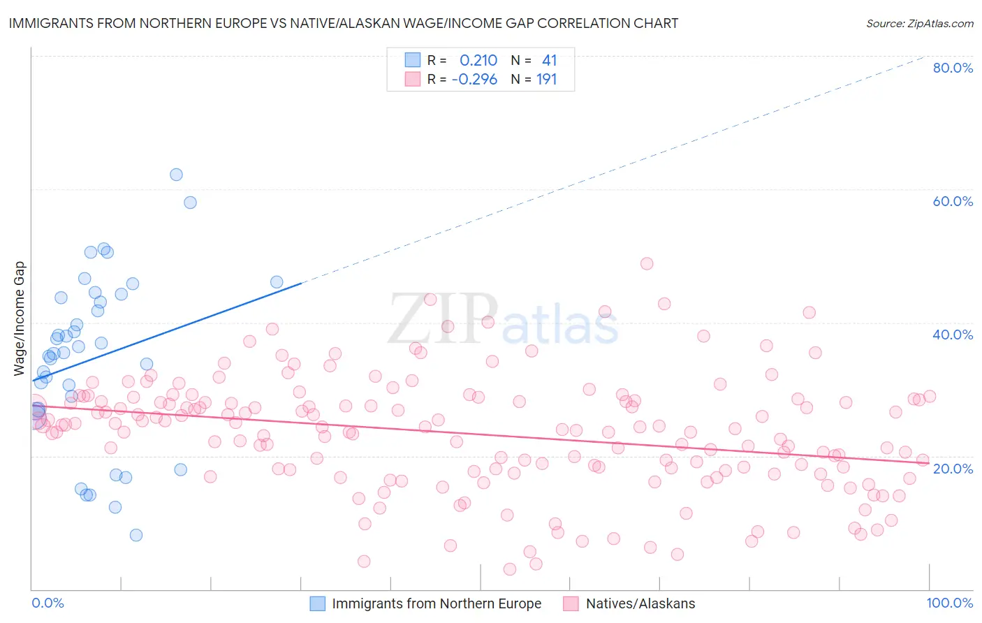 Immigrants from Northern Europe vs Native/Alaskan Wage/Income Gap