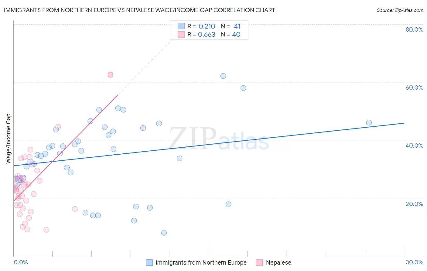 Immigrants from Northern Europe vs Nepalese Wage/Income Gap