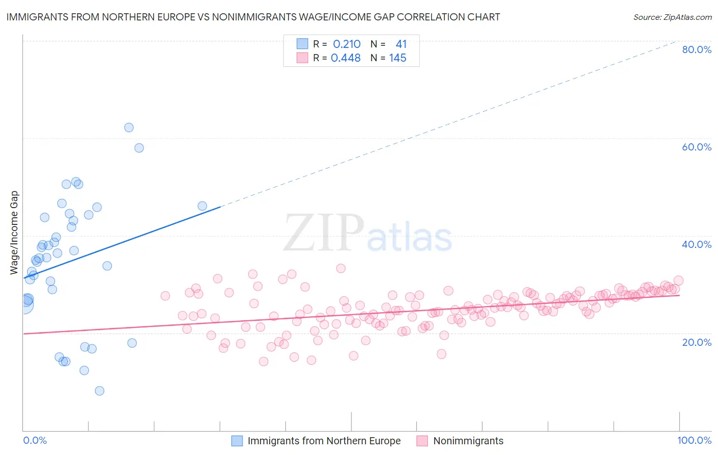 Immigrants from Northern Europe vs Nonimmigrants Wage/Income Gap