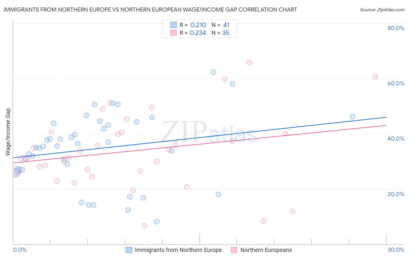 Immigrants from Northern Europe vs Northern European Wage/Income Gap