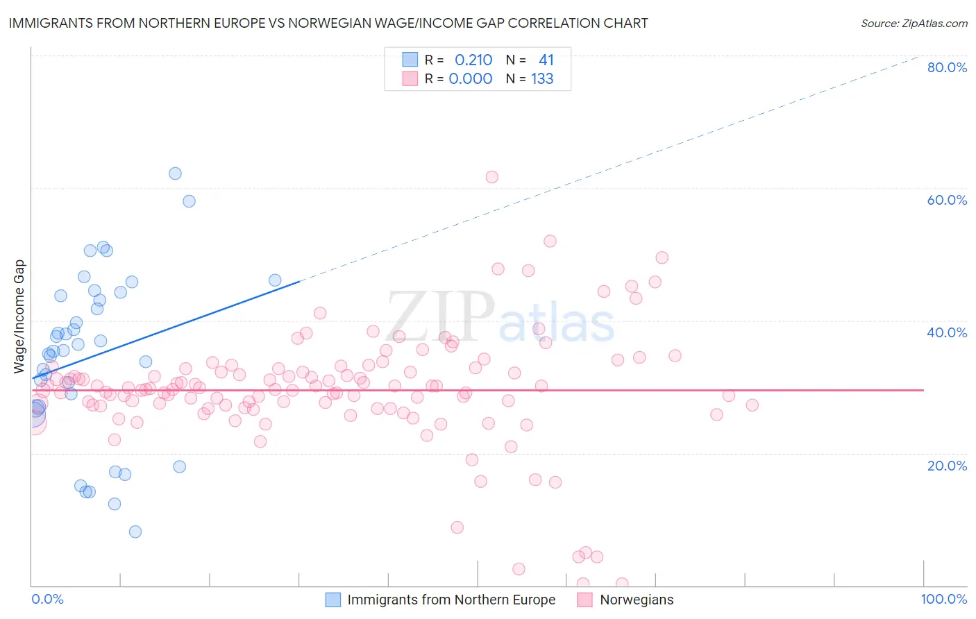 Immigrants from Northern Europe vs Norwegian Wage/Income Gap