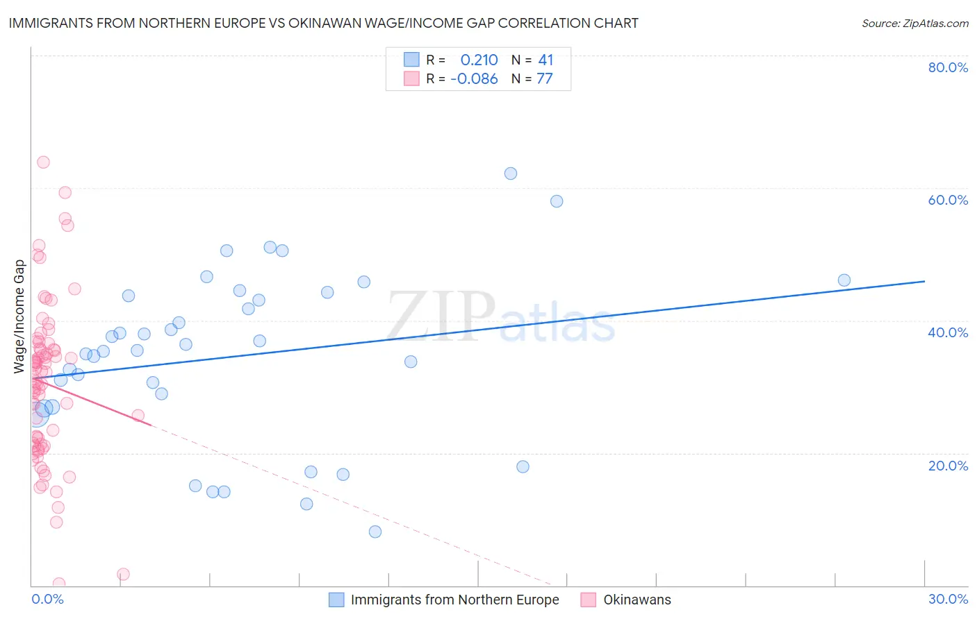 Immigrants from Northern Europe vs Okinawan Wage/Income Gap