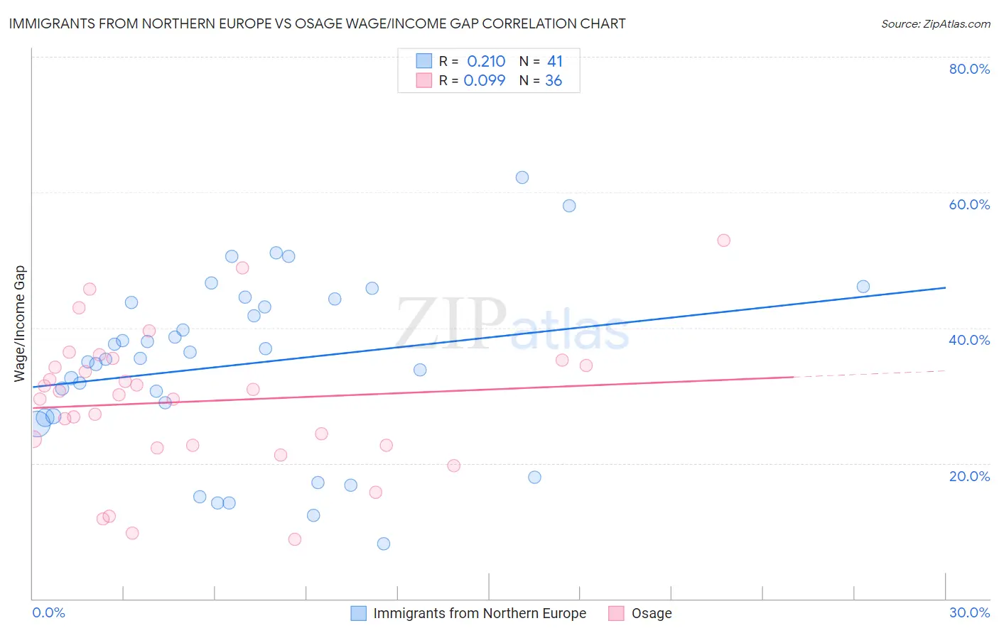 Immigrants from Northern Europe vs Osage Wage/Income Gap