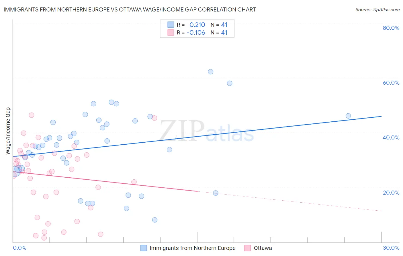 Immigrants from Northern Europe vs Ottawa Wage/Income Gap