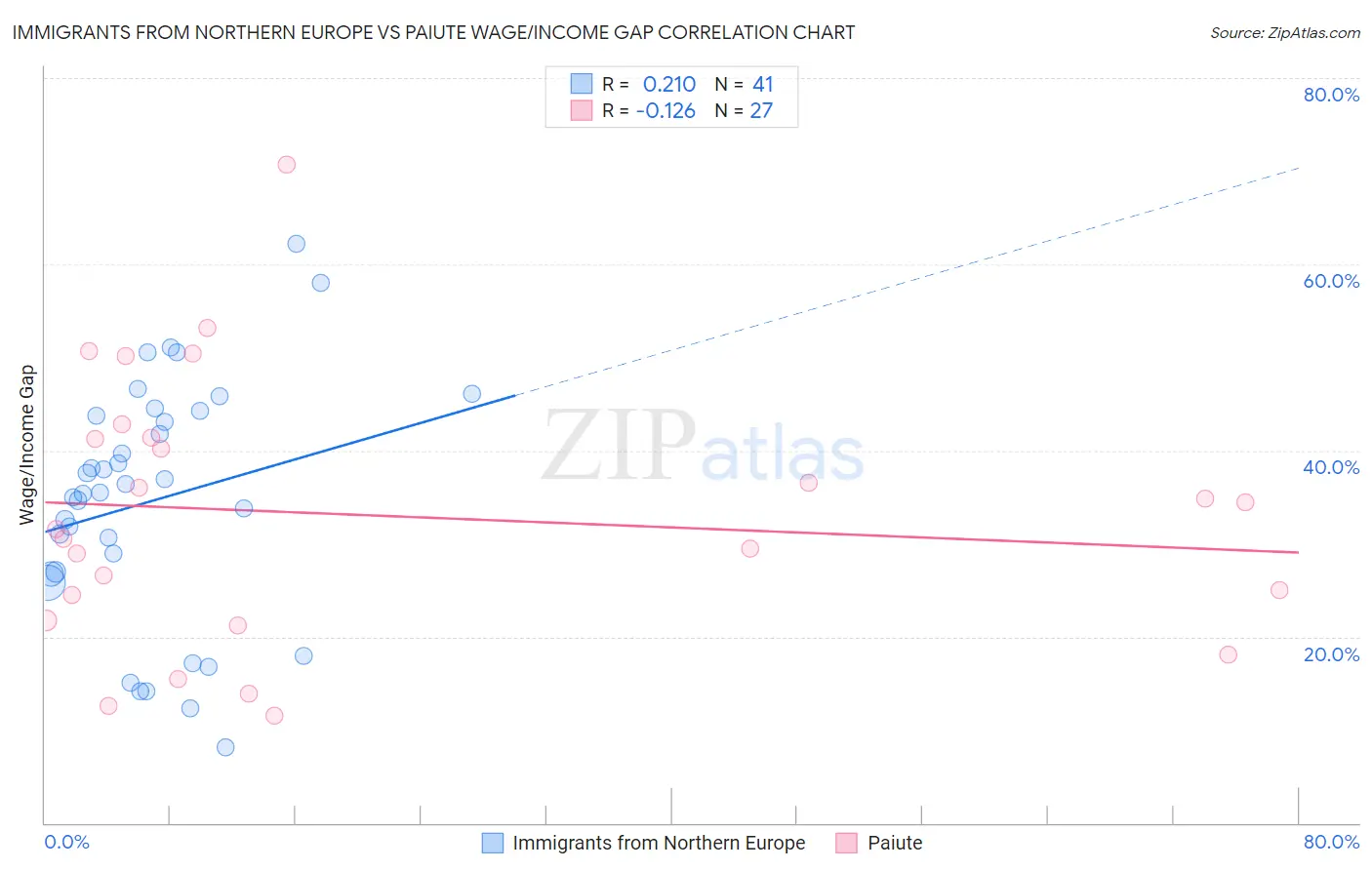Immigrants from Northern Europe vs Paiute Wage/Income Gap