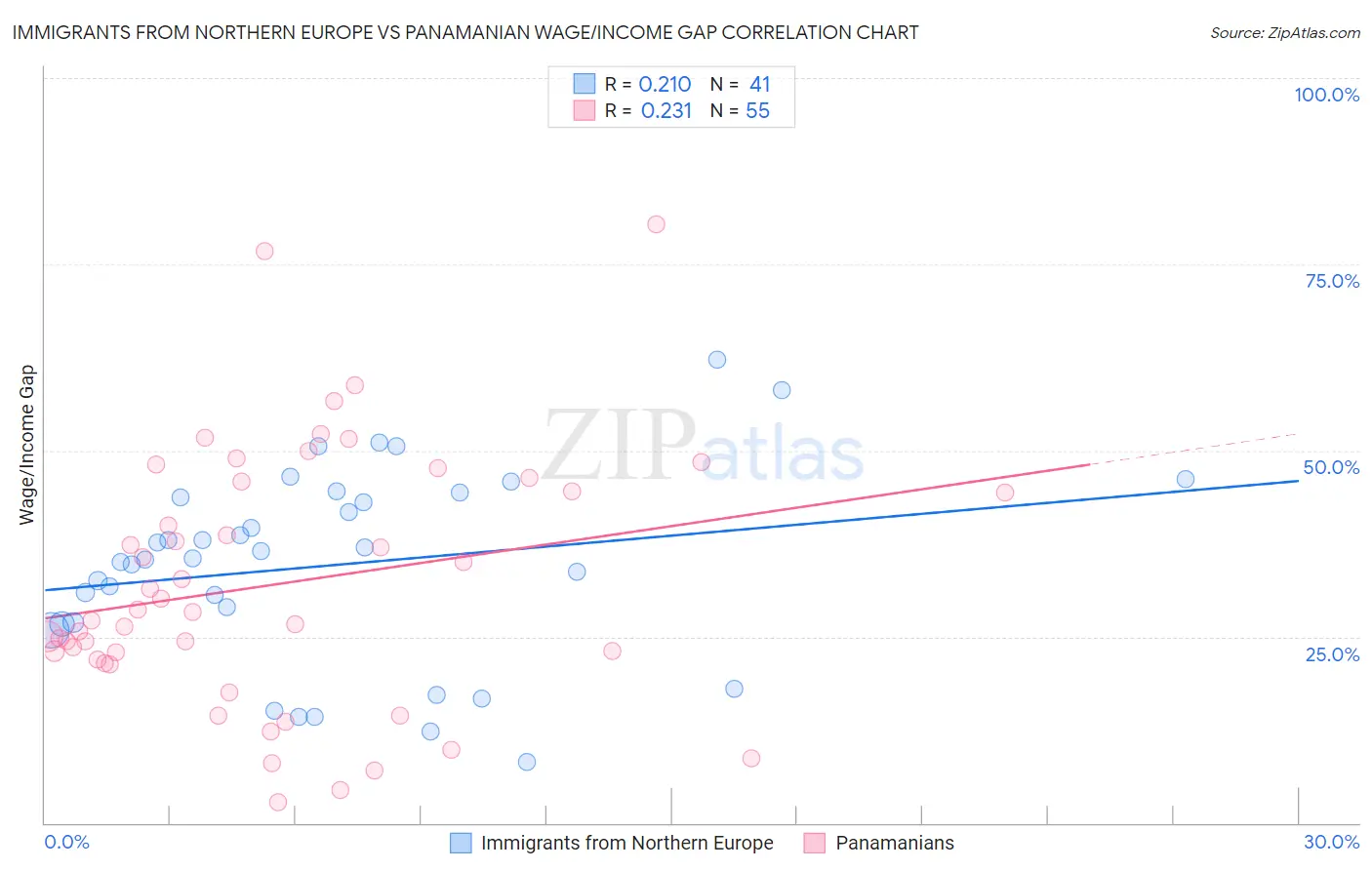 Immigrants from Northern Europe vs Panamanian Wage/Income Gap