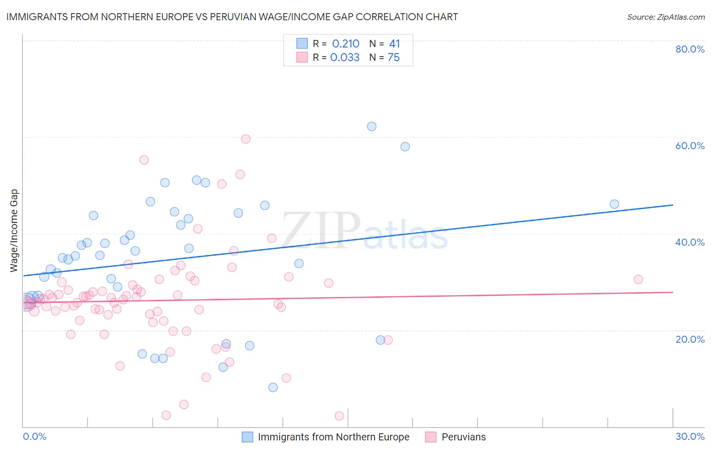 Immigrants from Northern Europe vs Peruvian Wage/Income Gap