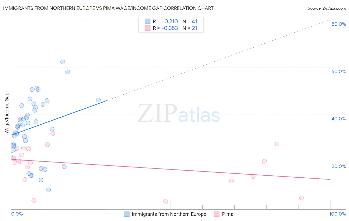 Immigrants from Northern Europe vs Pima Wage/Income Gap