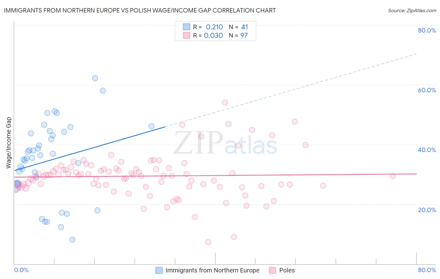 Immigrants from Northern Europe vs Polish Wage/Income Gap