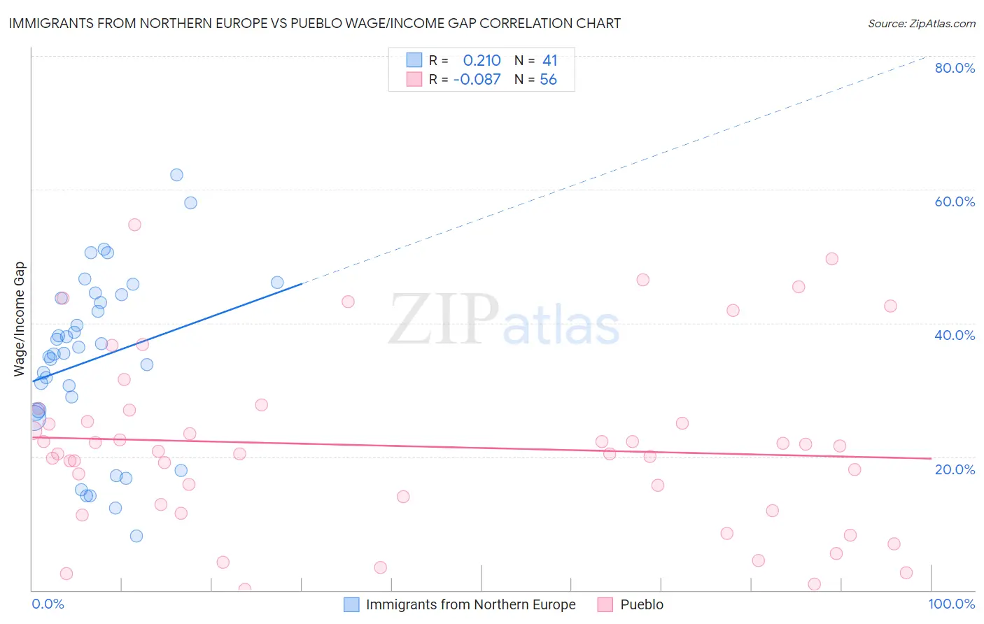 Immigrants from Northern Europe vs Pueblo Wage/Income Gap