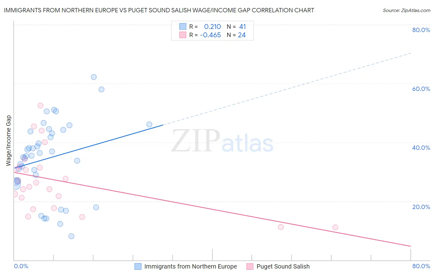 Immigrants from Northern Europe vs Puget Sound Salish Wage/Income Gap