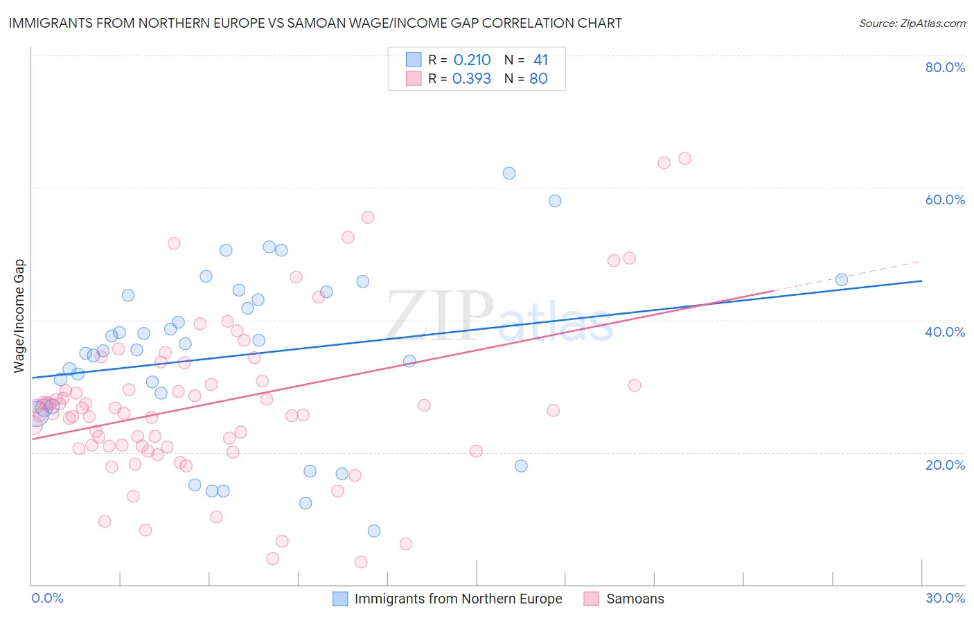 Immigrants from Northern Europe vs Samoan Wage/Income Gap