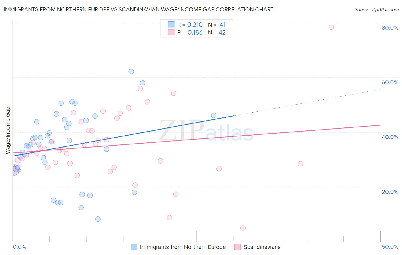 Immigrants from Northern Europe vs Scandinavian Wage/Income Gap