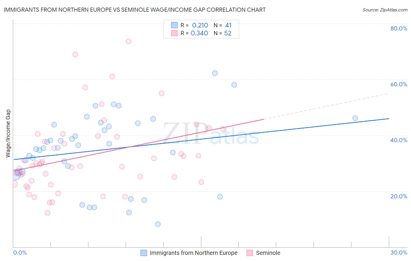 Immigrants from Northern Europe vs Seminole Wage/Income Gap