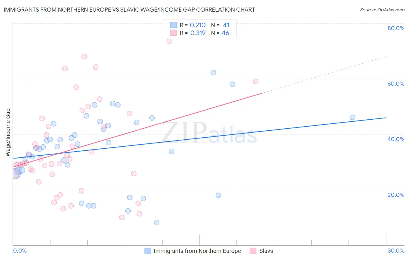 Immigrants from Northern Europe vs Slavic Wage/Income Gap