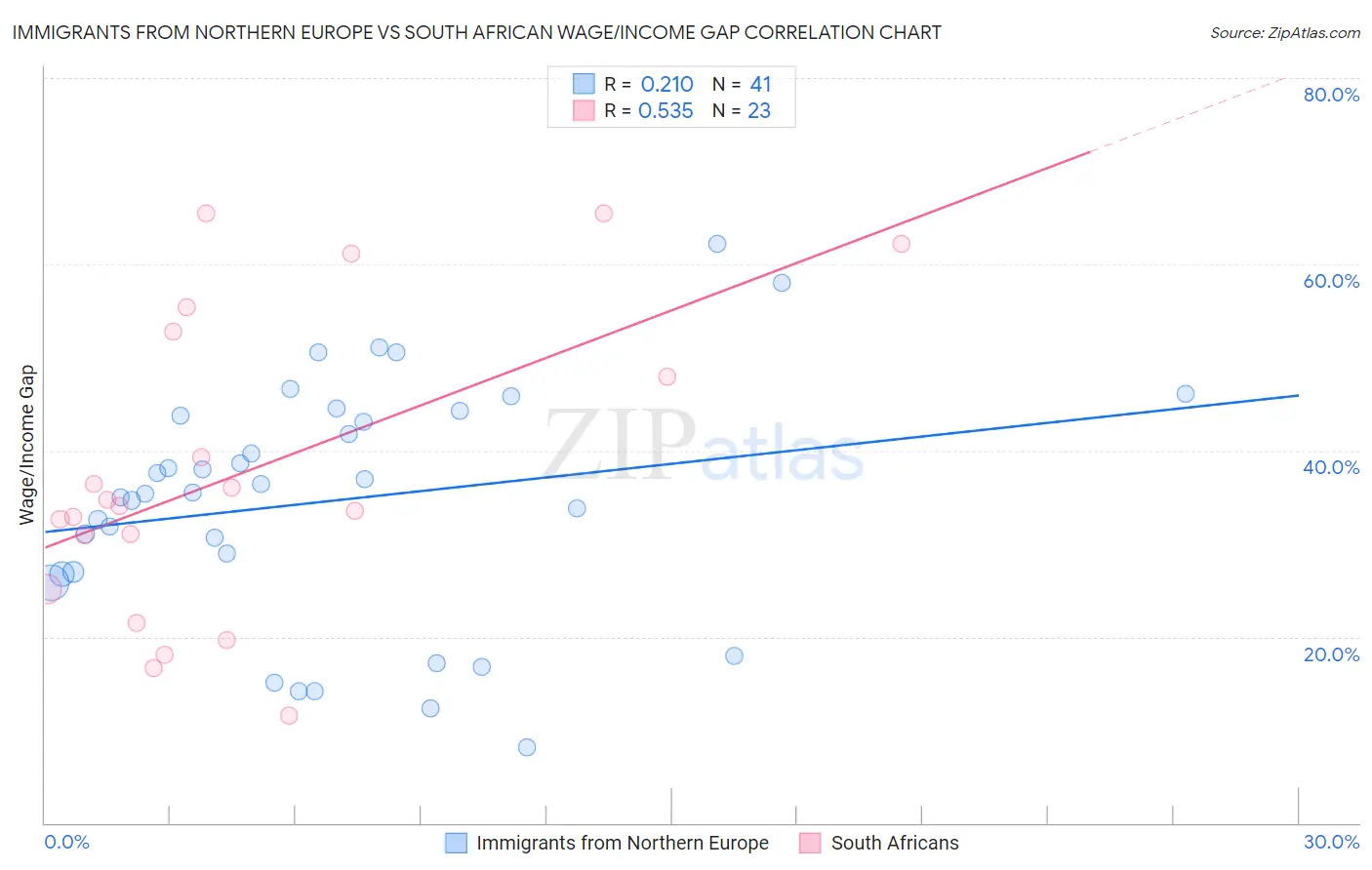 Immigrants from Northern Europe vs South African Wage/Income Gap