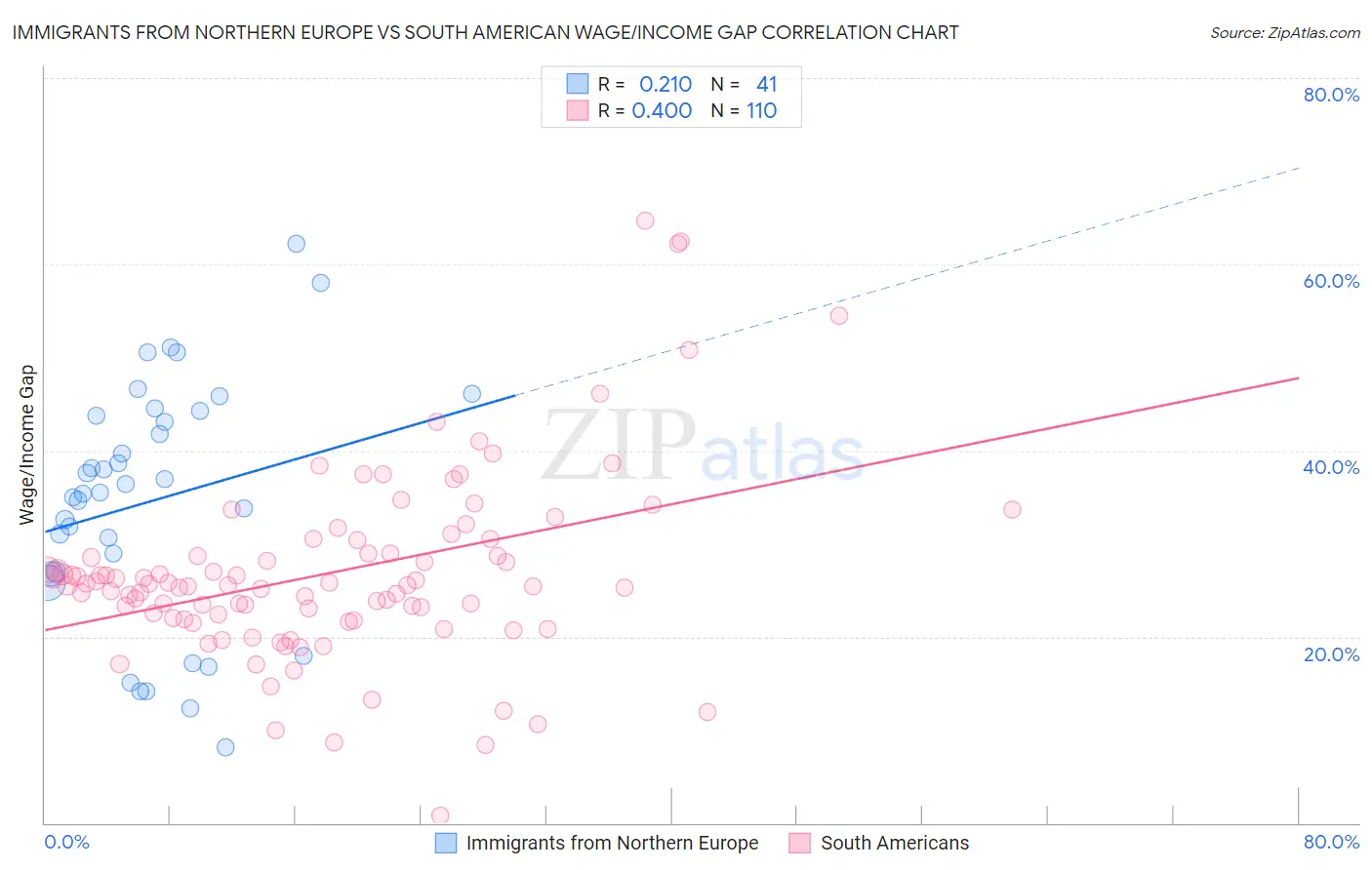 Immigrants from Northern Europe vs South American Wage/Income Gap