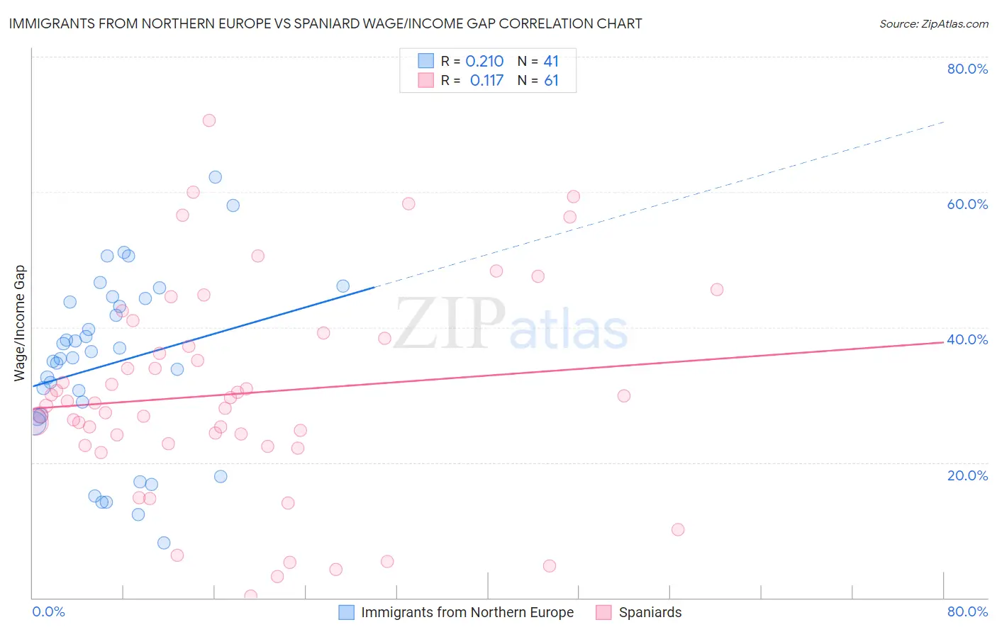 Immigrants from Northern Europe vs Spaniard Wage/Income Gap