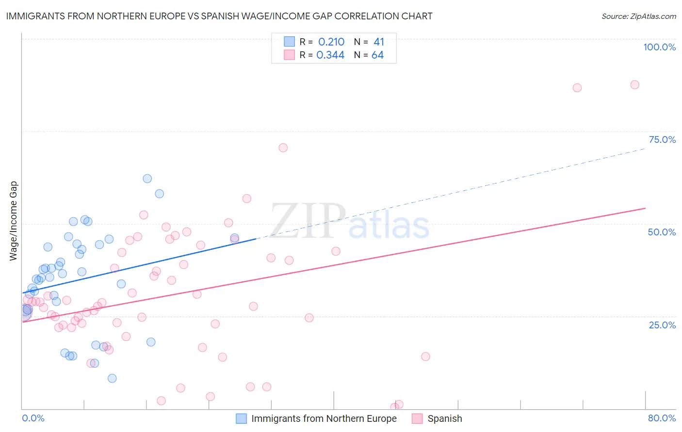Immigrants from Northern Europe vs Spanish Wage/Income Gap