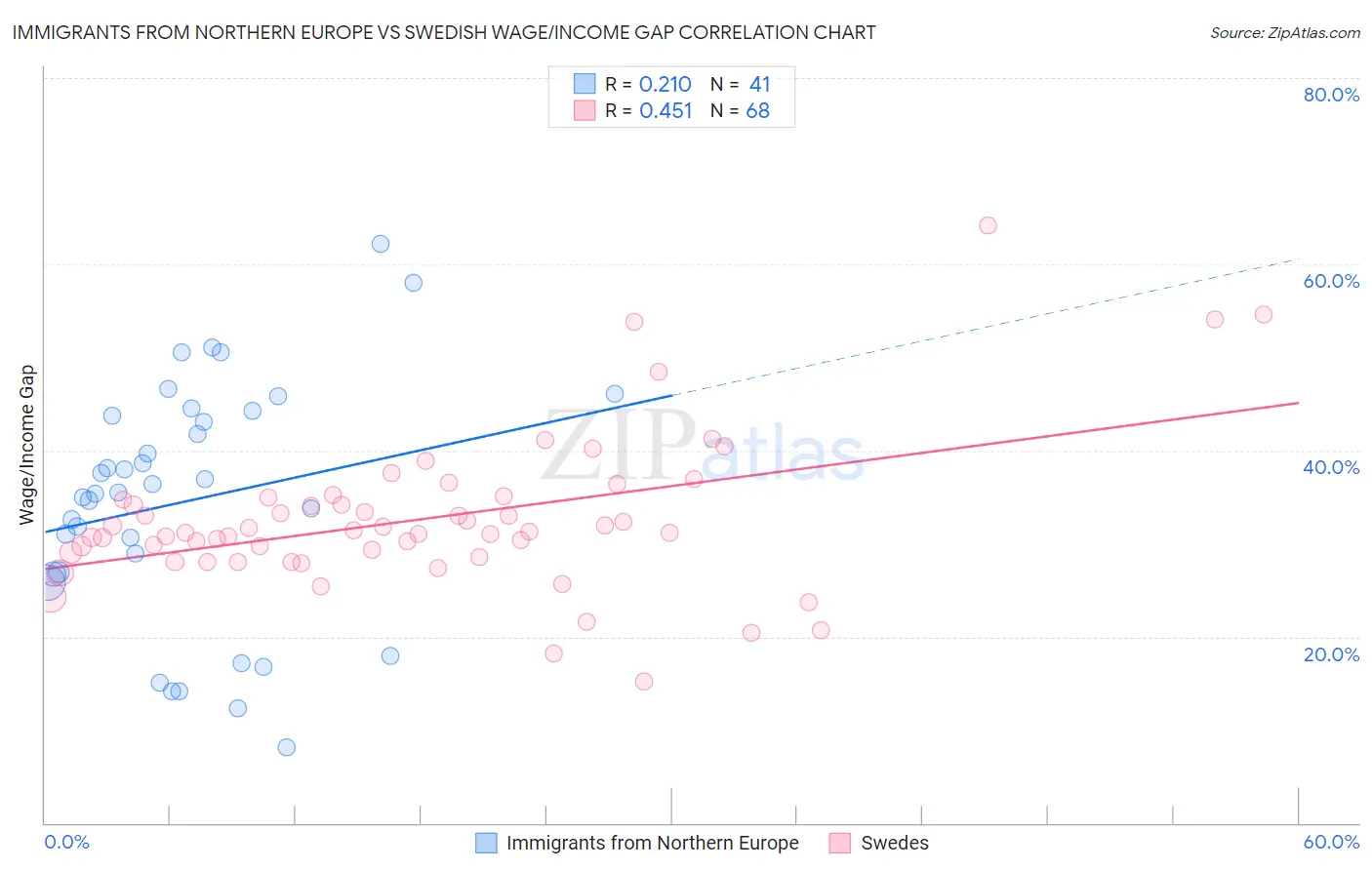 Immigrants from Northern Europe vs Swedish Wage/Income Gap