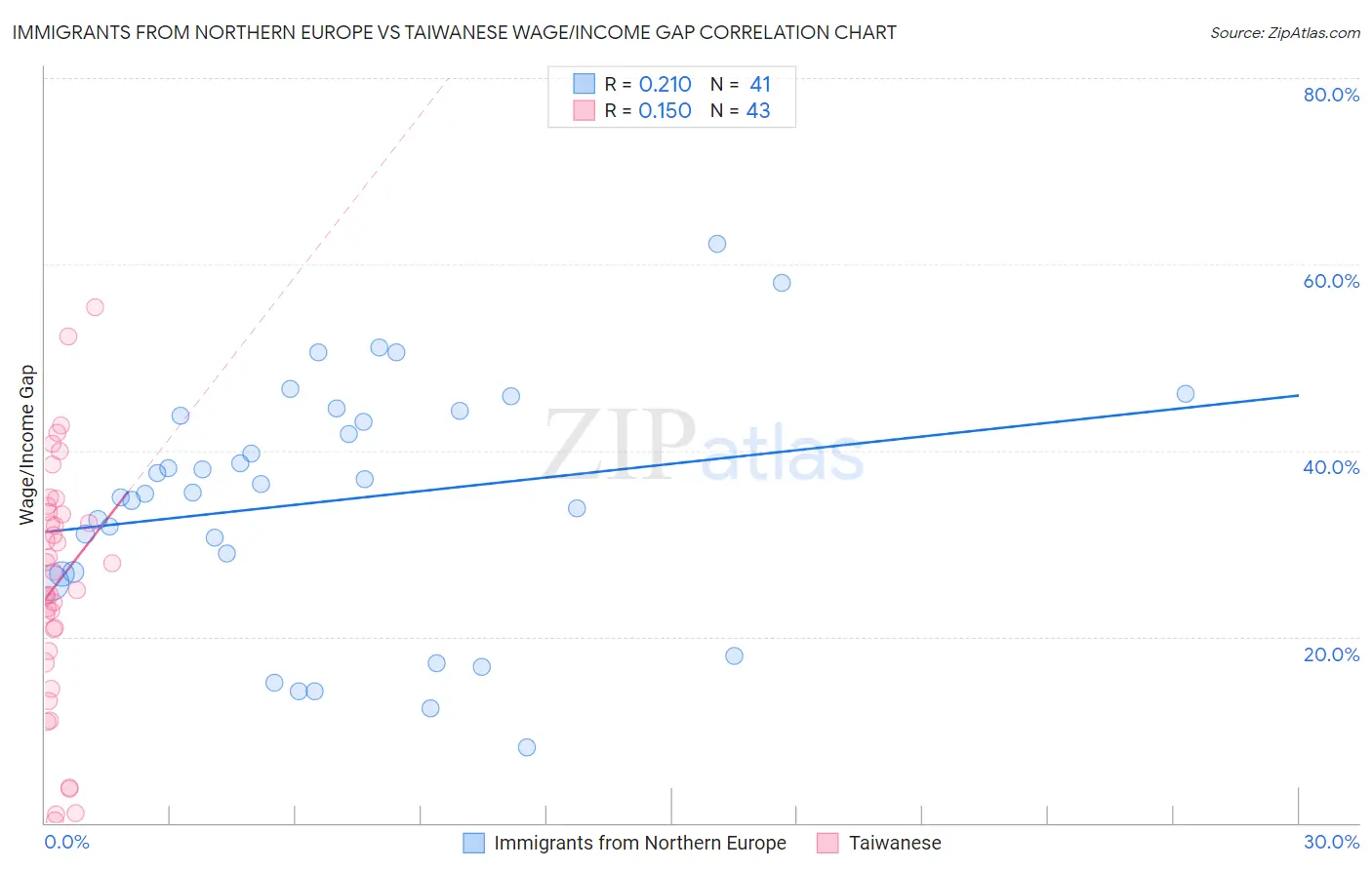 Immigrants from Northern Europe vs Taiwanese Wage/Income Gap