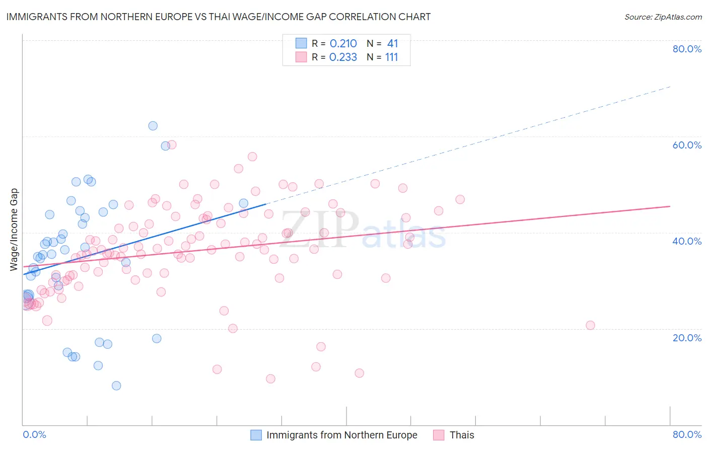 Immigrants from Northern Europe vs Thai Wage/Income Gap