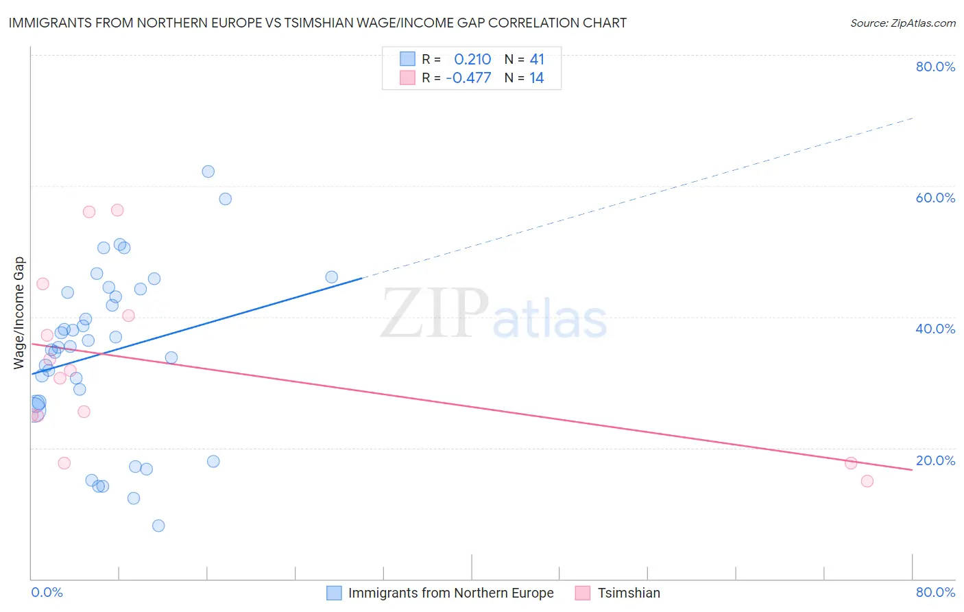 Immigrants from Northern Europe vs Tsimshian Wage/Income Gap