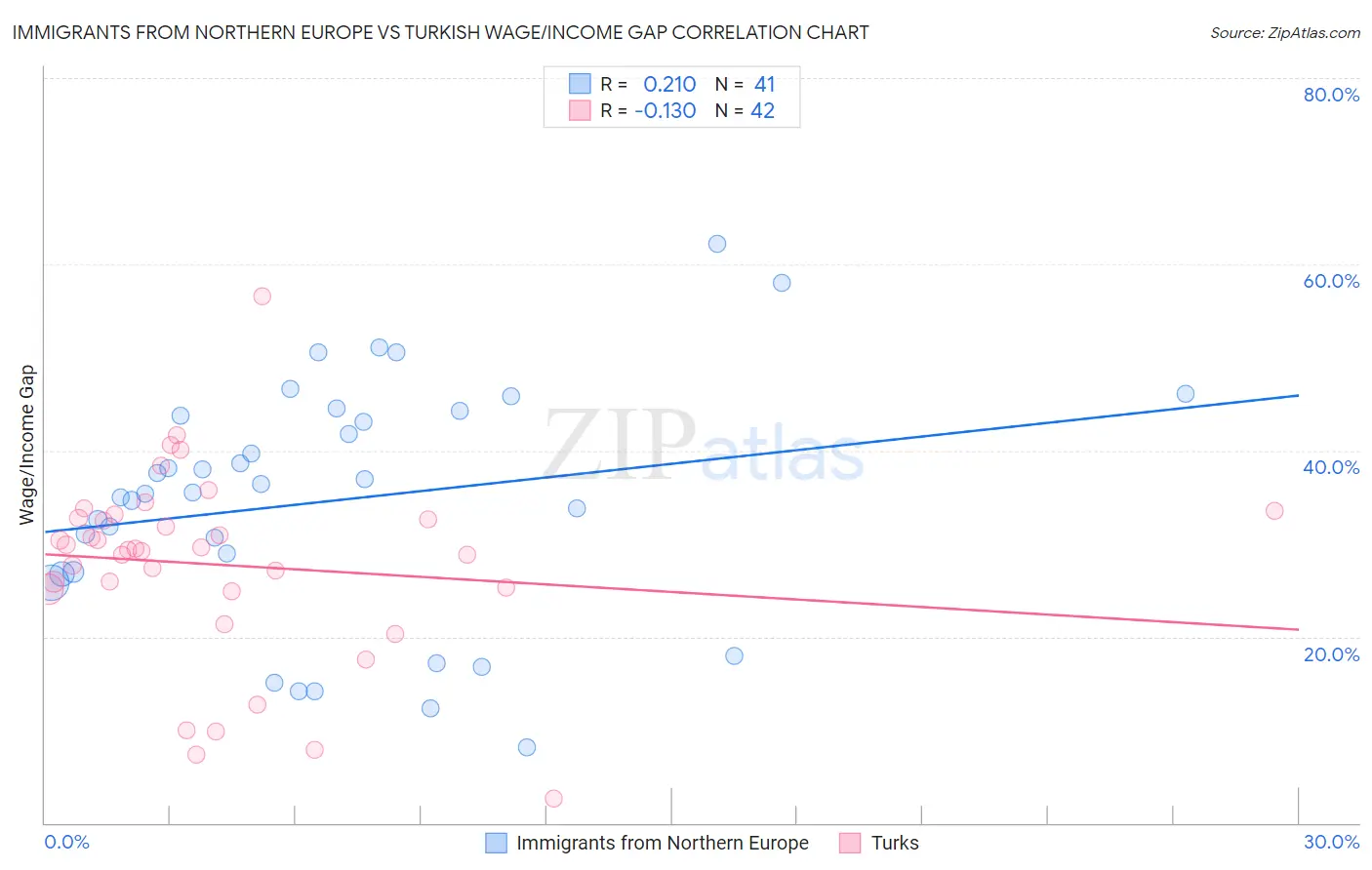 Immigrants from Northern Europe vs Turkish Wage/Income Gap