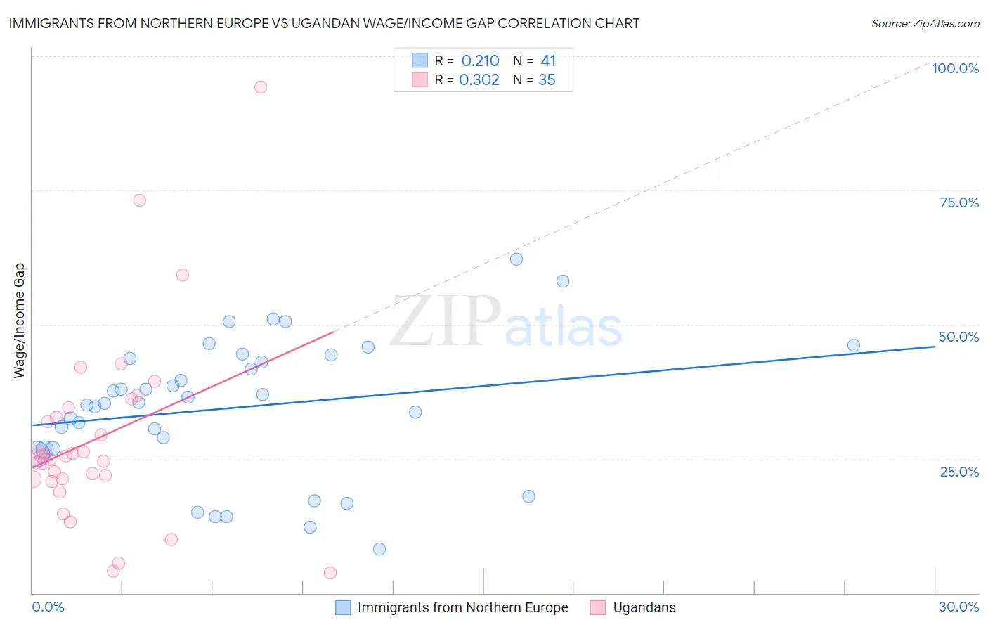 Immigrants from Northern Europe vs Ugandan Wage/Income Gap