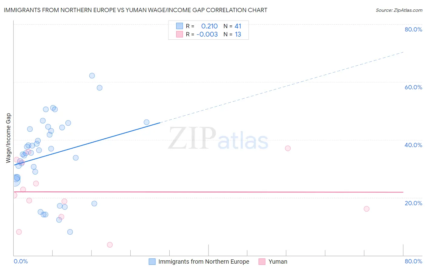 Immigrants from Northern Europe vs Yuman Wage/Income Gap