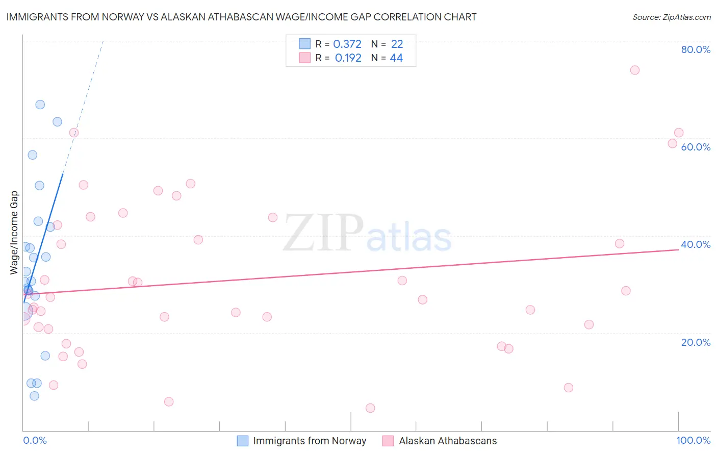 Immigrants from Norway vs Alaskan Athabascan Wage/Income Gap