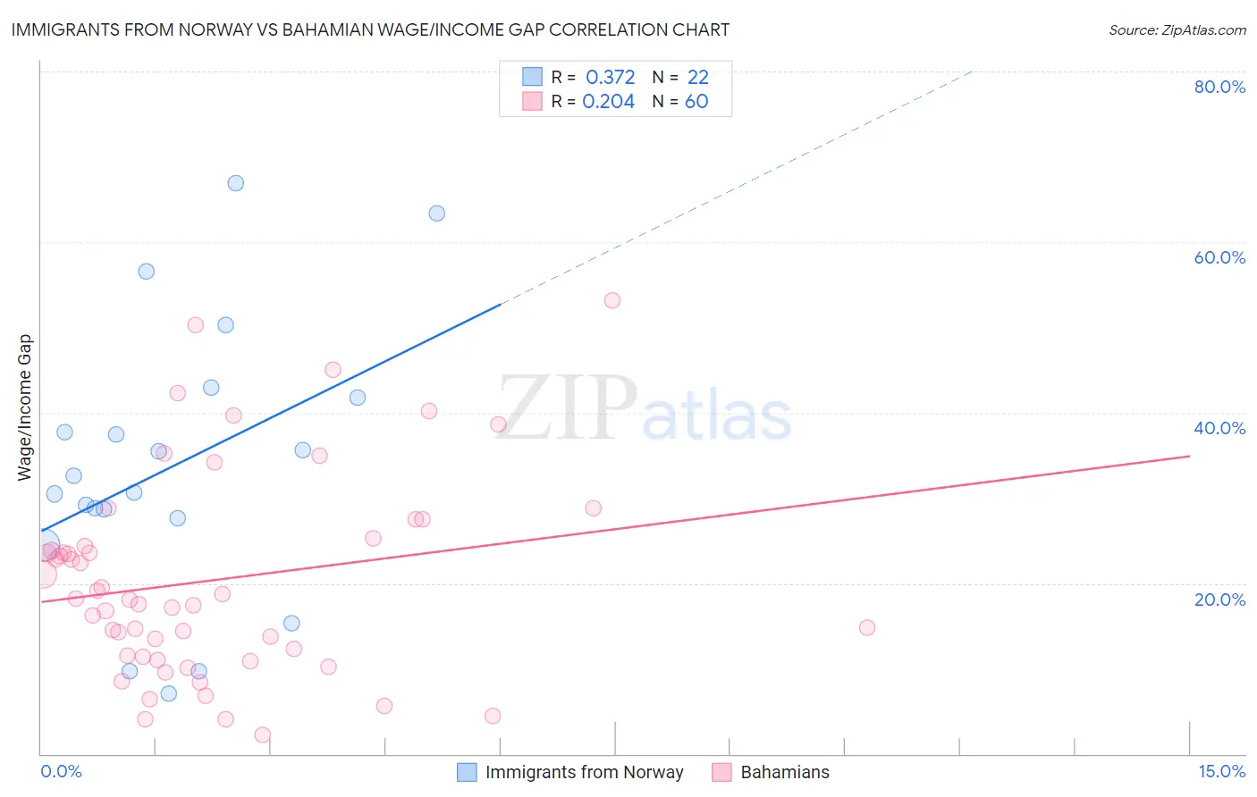 Immigrants from Norway vs Bahamian Wage/Income Gap