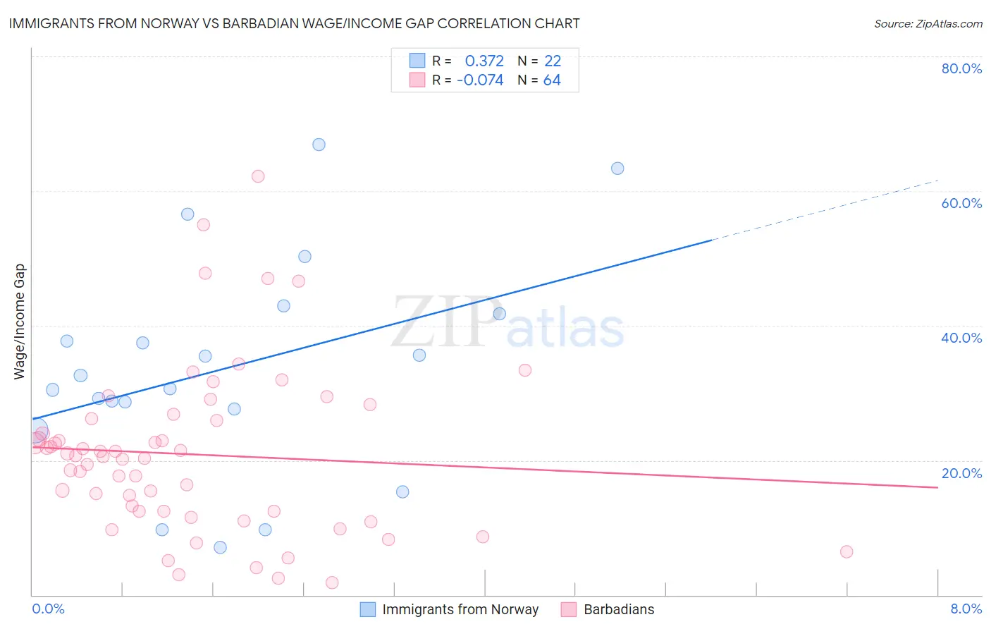 Immigrants from Norway vs Barbadian Wage/Income Gap