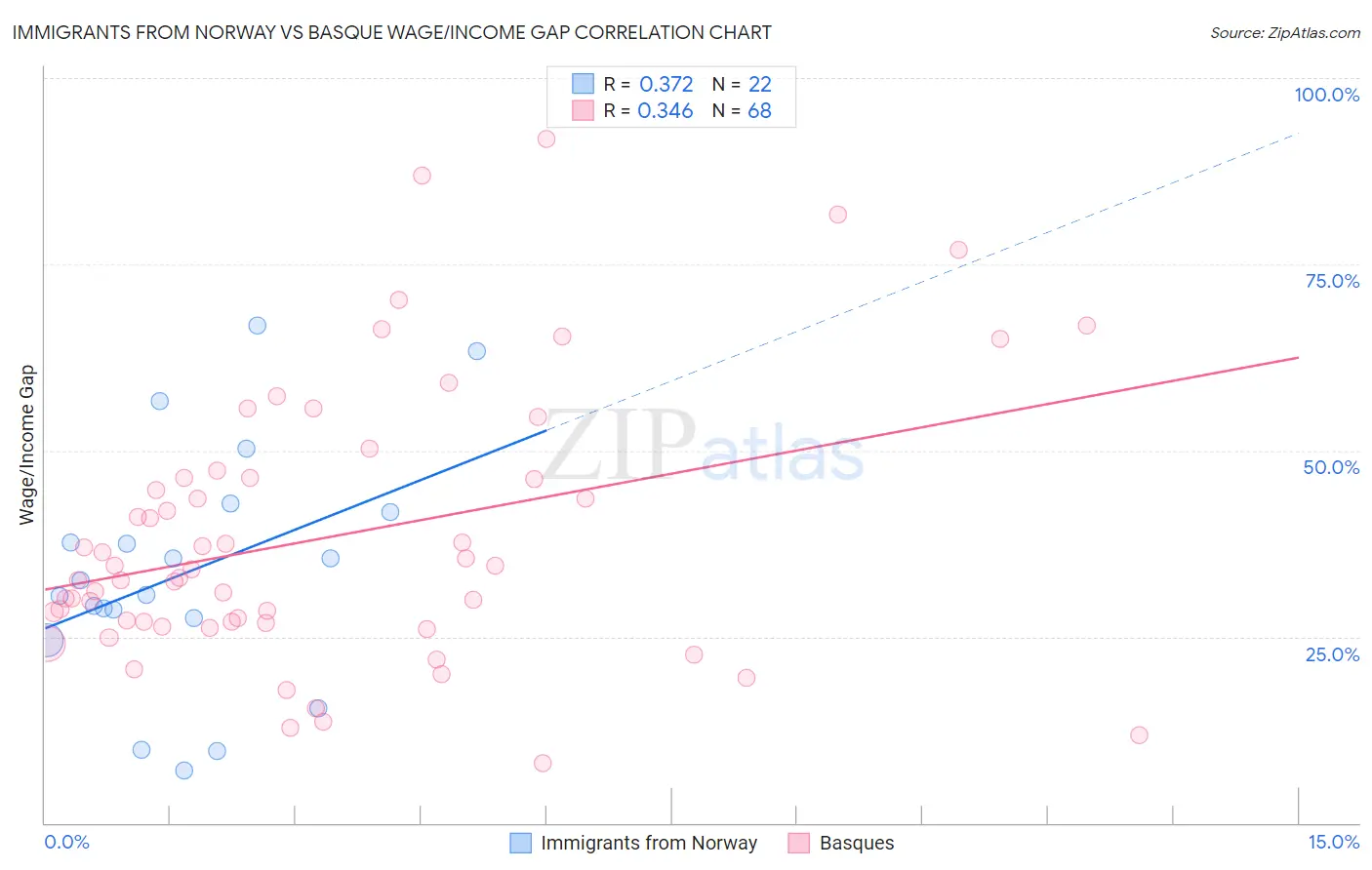 Immigrants from Norway vs Basque Wage/Income Gap