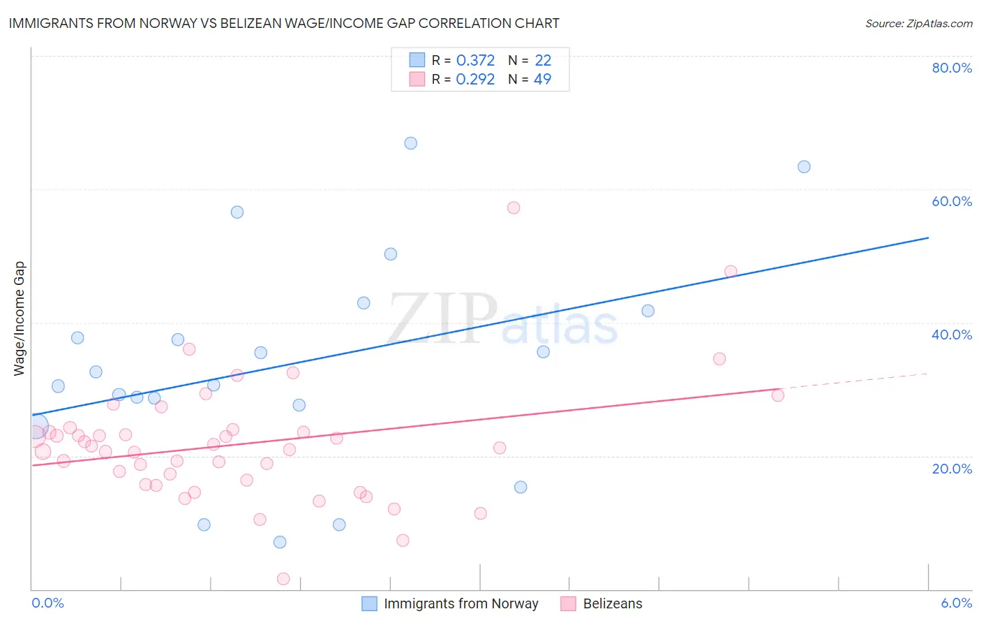 Immigrants from Norway vs Belizean Wage/Income Gap