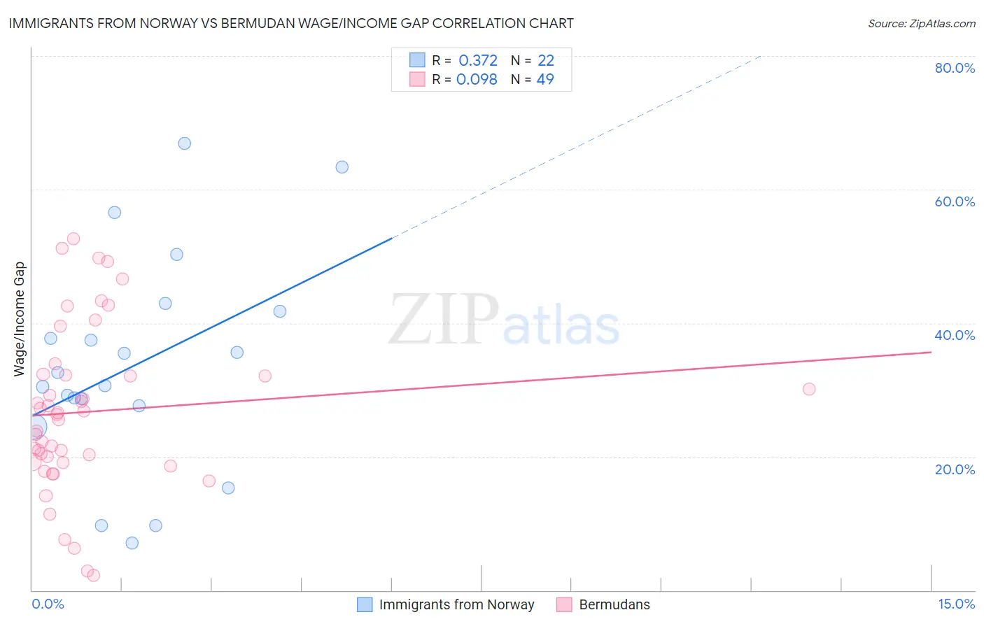 Immigrants from Norway vs Bermudan Wage/Income Gap