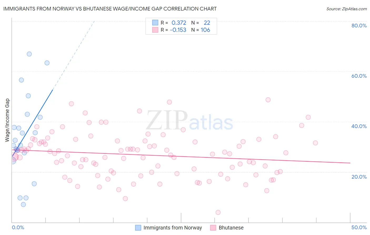 Immigrants from Norway vs Bhutanese Wage/Income Gap