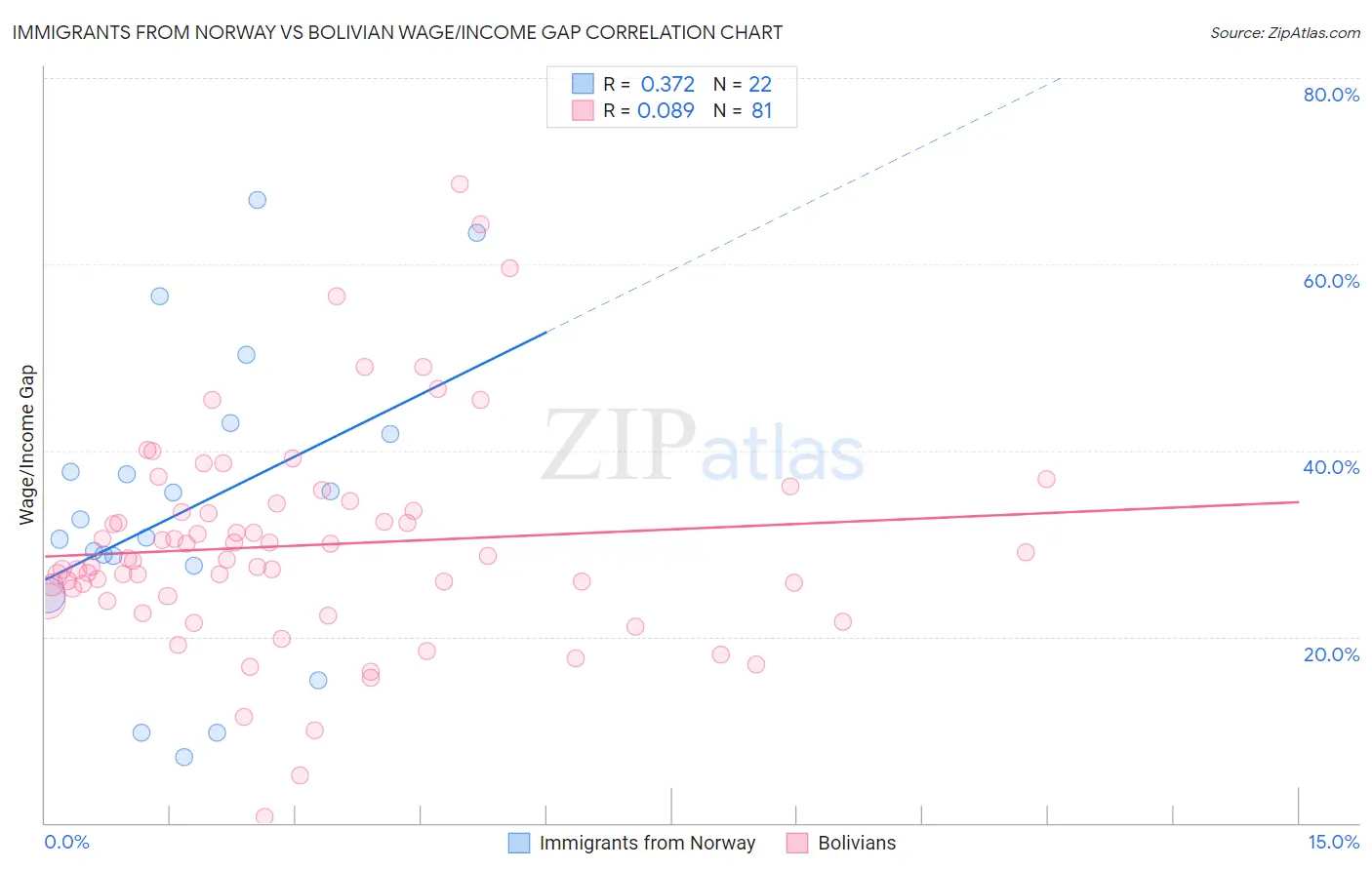 Immigrants from Norway vs Bolivian Wage/Income Gap