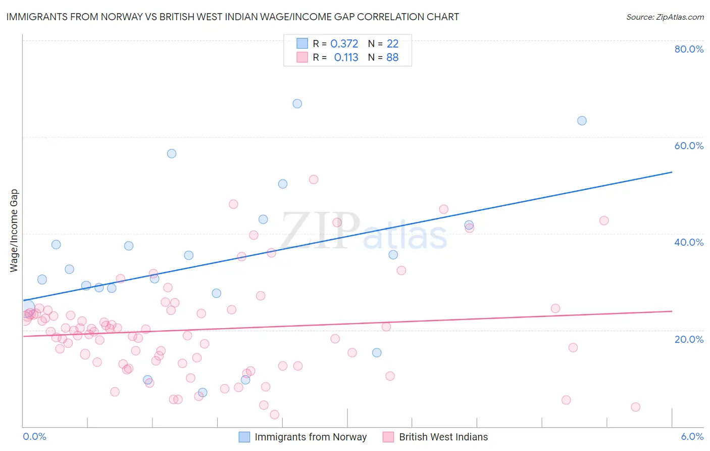 Immigrants from Norway vs British West Indian Wage/Income Gap