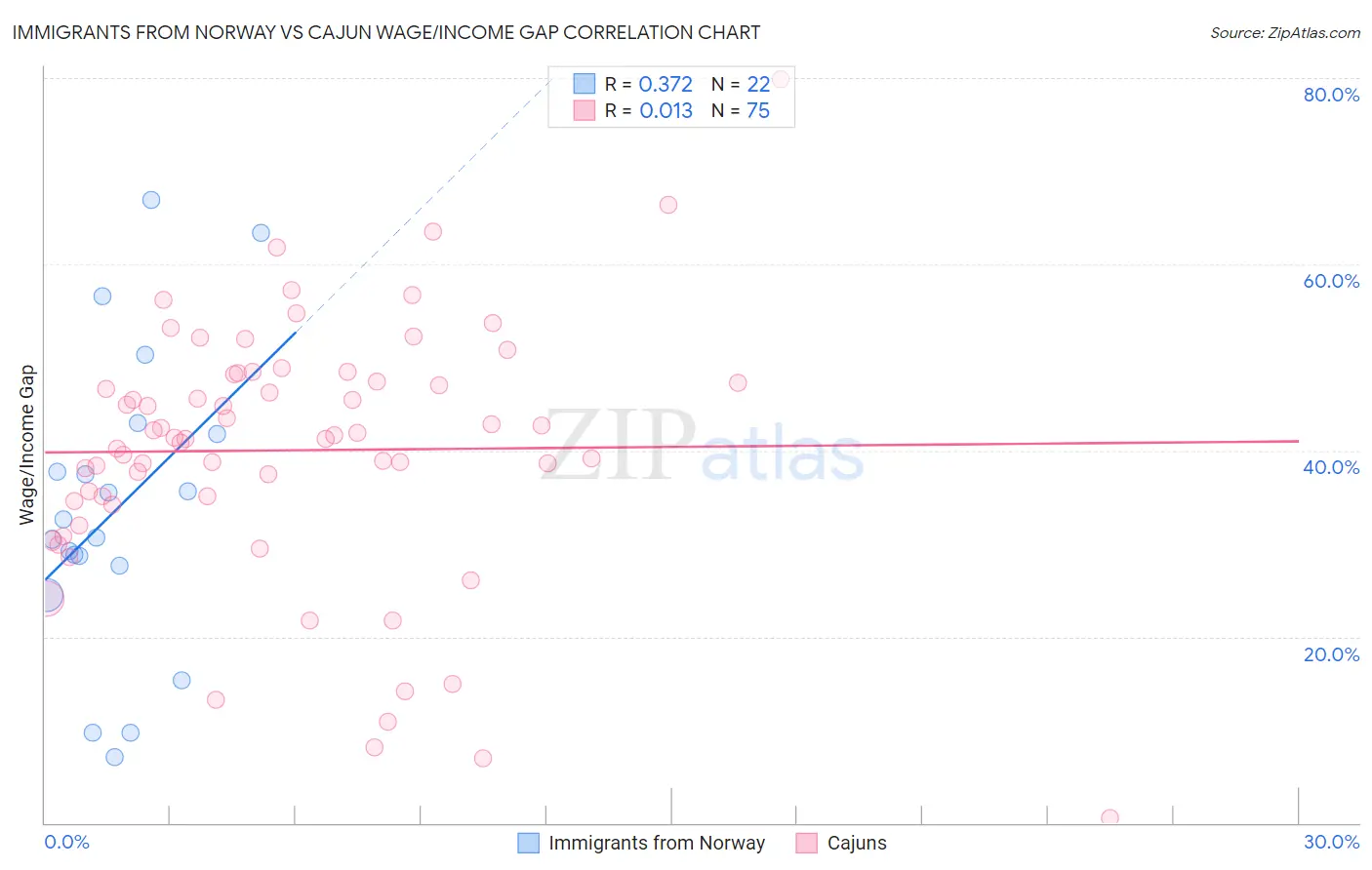 Immigrants from Norway vs Cajun Wage/Income Gap