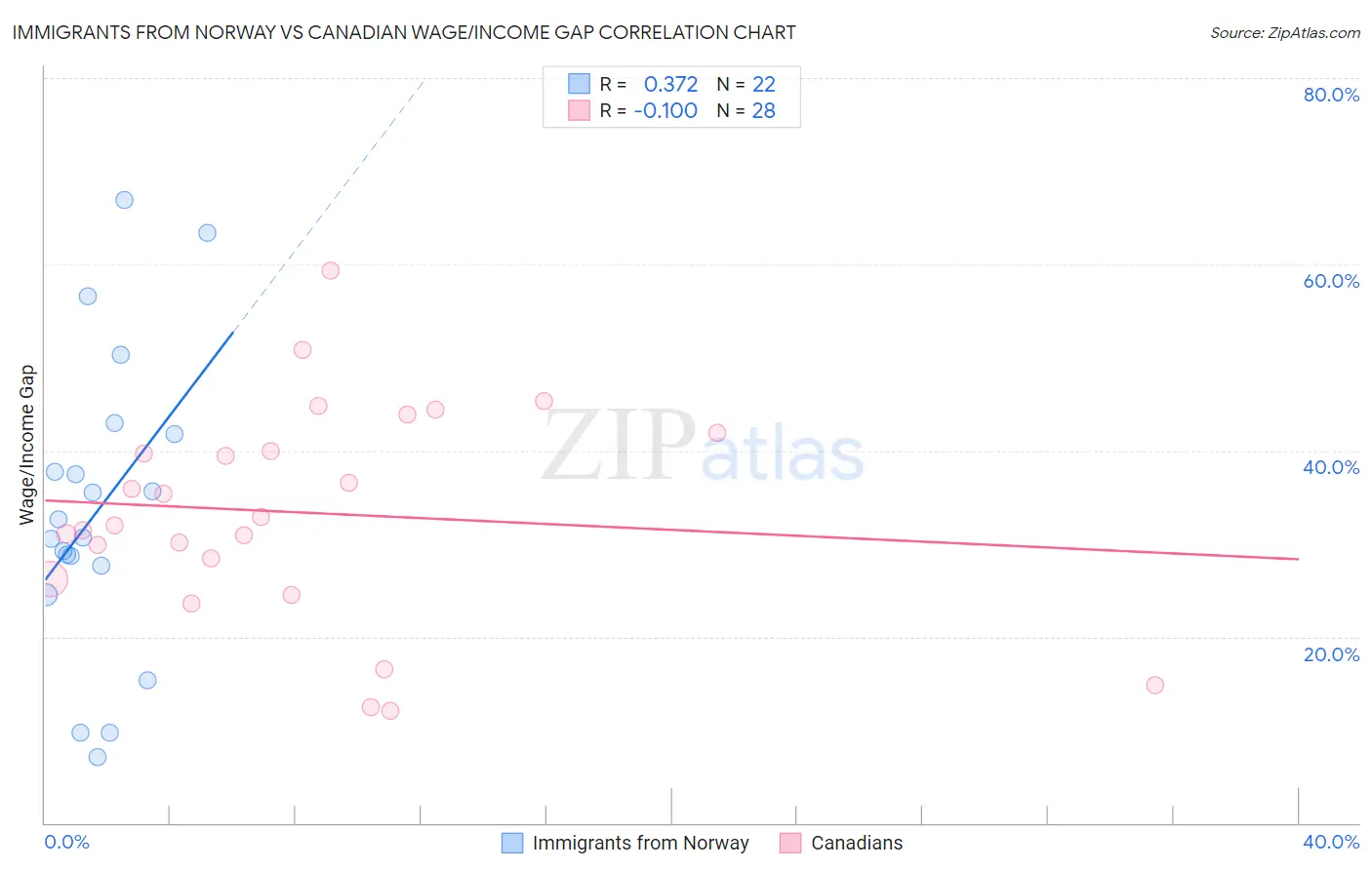Immigrants from Norway vs Canadian Wage/Income Gap