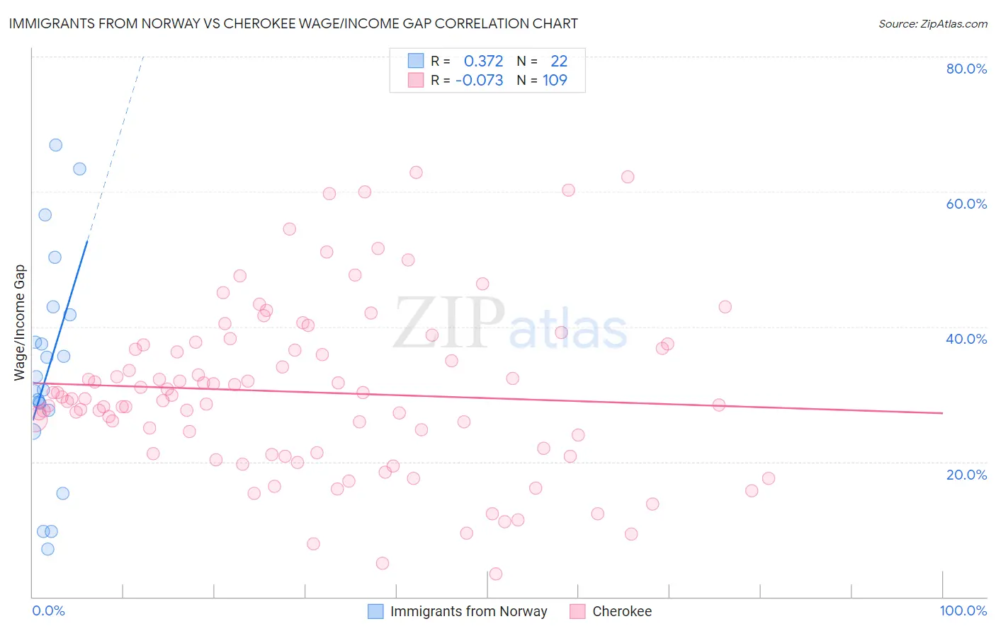 Immigrants from Norway vs Cherokee Wage/Income Gap