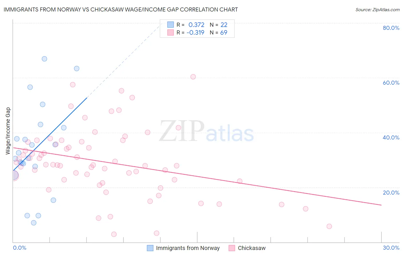 Immigrants from Norway vs Chickasaw Wage/Income Gap