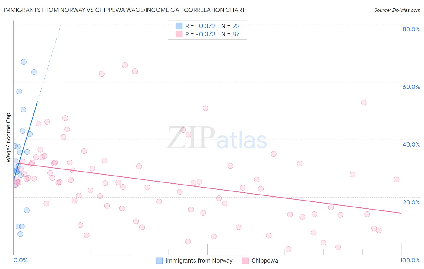 Immigrants from Norway vs Chippewa Wage/Income Gap