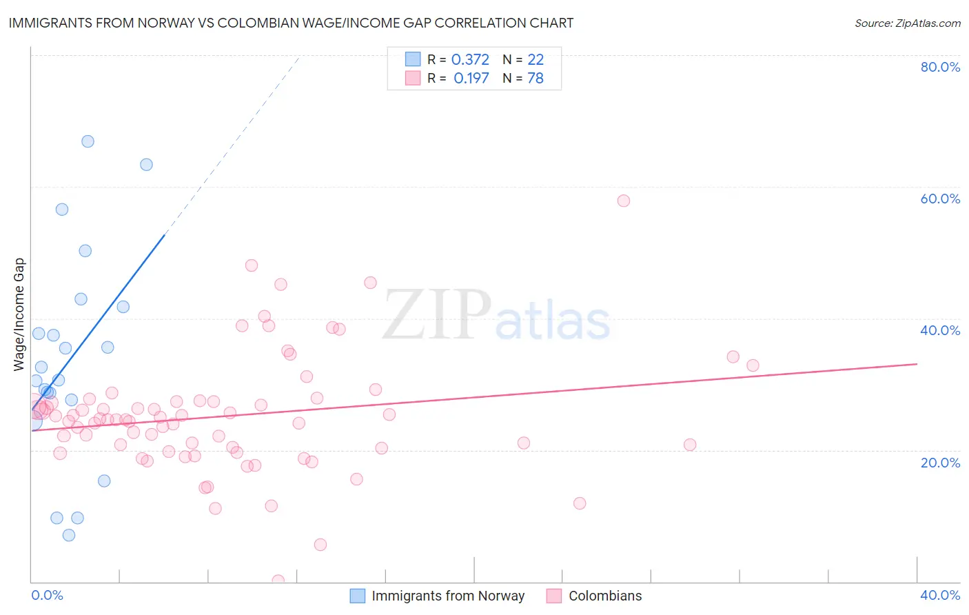 Immigrants from Norway vs Colombian Wage/Income Gap