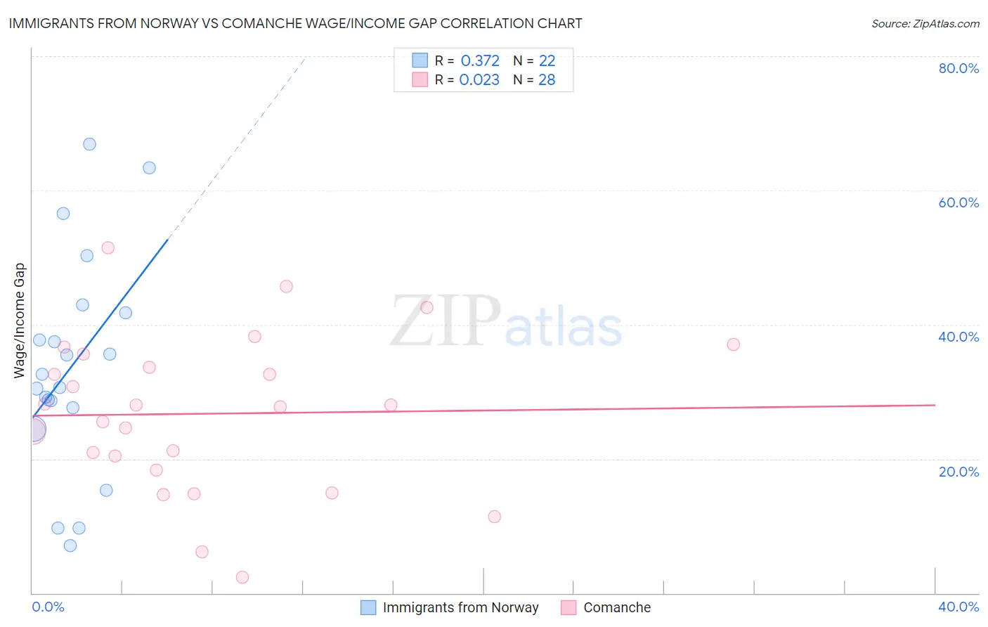 Immigrants from Norway vs Comanche Wage/Income Gap