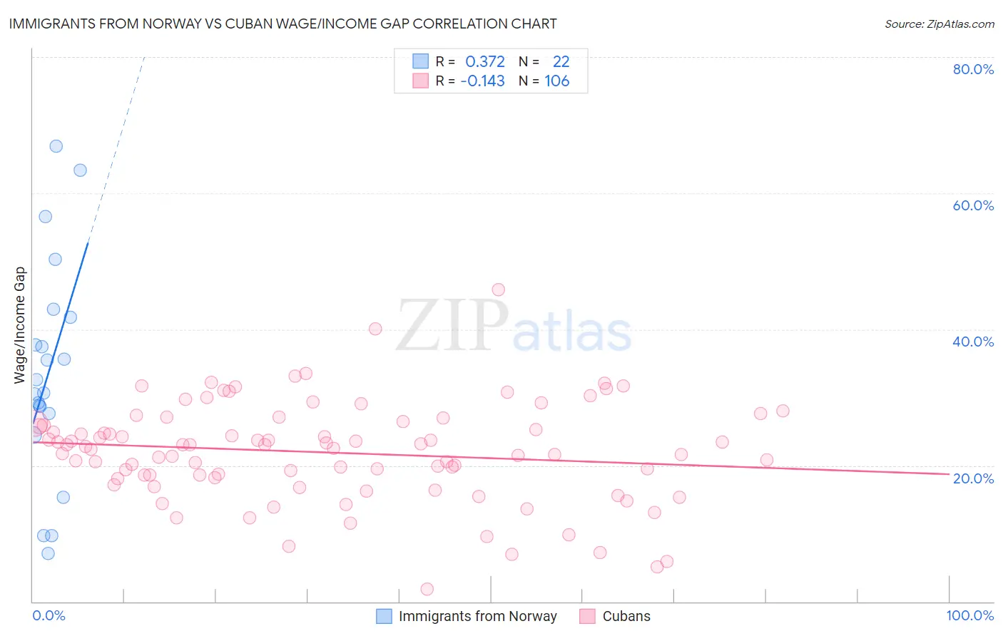 Immigrants from Norway vs Cuban Wage/Income Gap