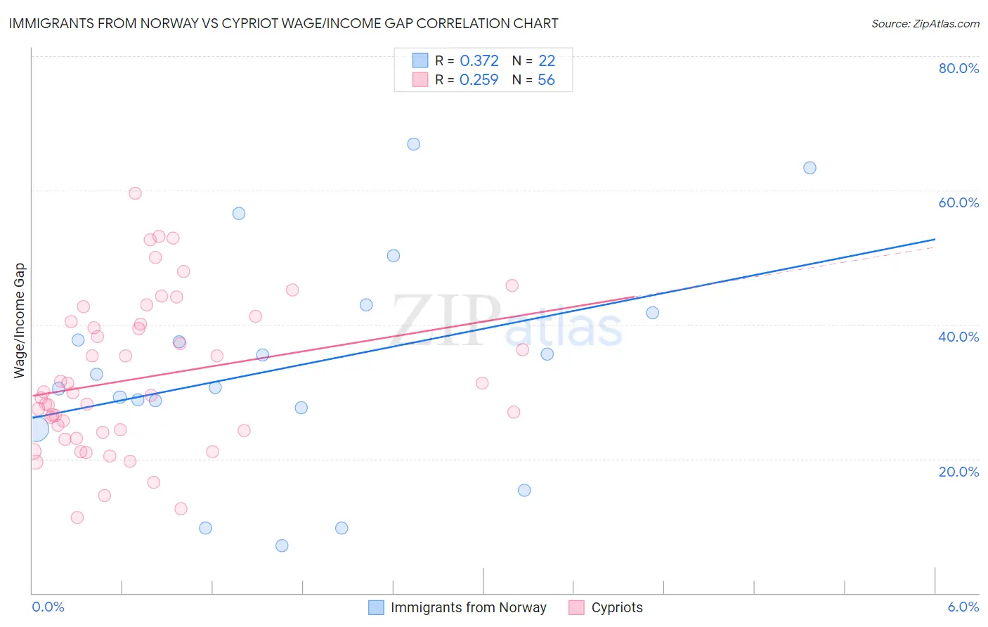 Immigrants from Norway vs Cypriot Wage/Income Gap