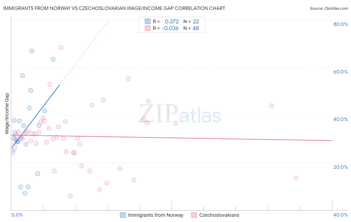 Immigrants from Norway vs Czechoslovakian Wage/Income Gap