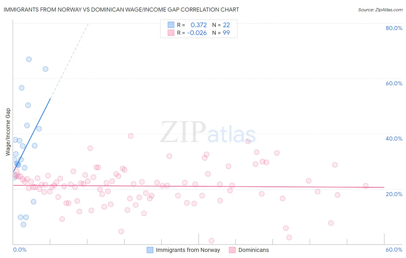 Immigrants from Norway vs Dominican Wage/Income Gap